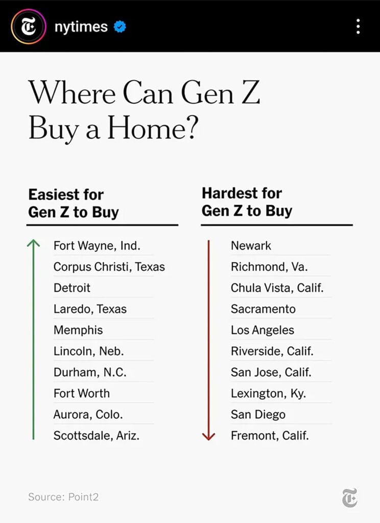US Cities Most Difficult for Gen Z to Buy a Home NYT Jan 2024 2024