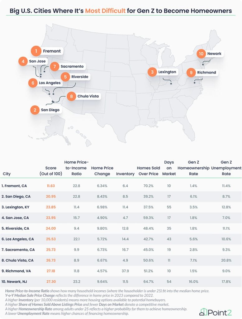 US Cities Most Difficult for Gen Z to Buy a home inforgrpahic by Point 2 Homes 2024