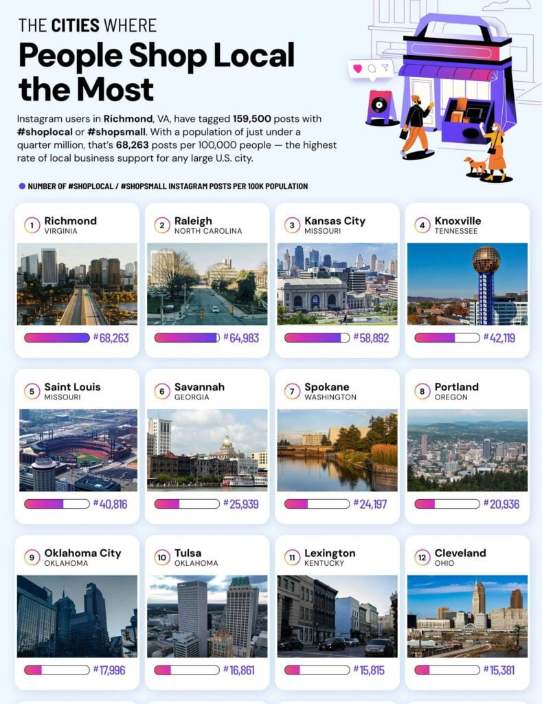 
Richmond_The-Cities-Where-People-Shop-Local-the-Most_RVA-Magazine-2026